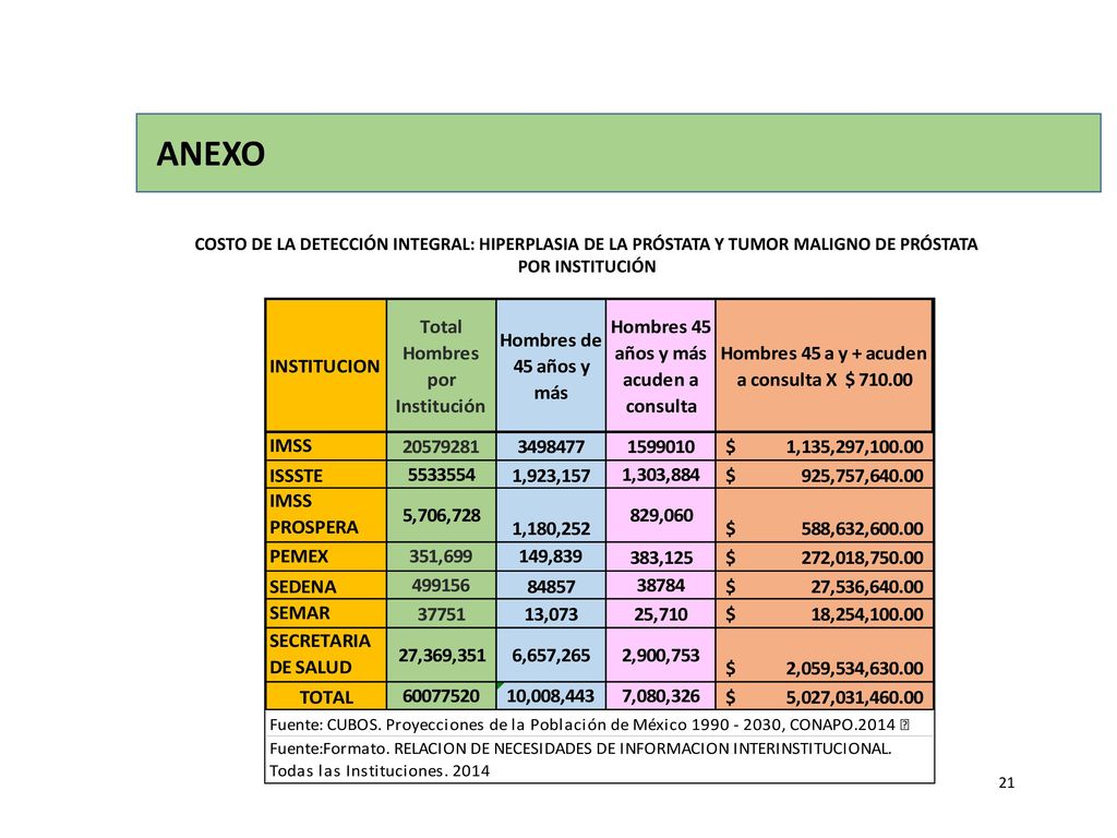 ANEXO COSTO DE LA DETECCIÓN INTEGRAL: HIPERPLASIA DE LA PRÓSTATA Y TUMOR MALIGNO DE PRÓSTATA. POR INSTITUCIÓN.