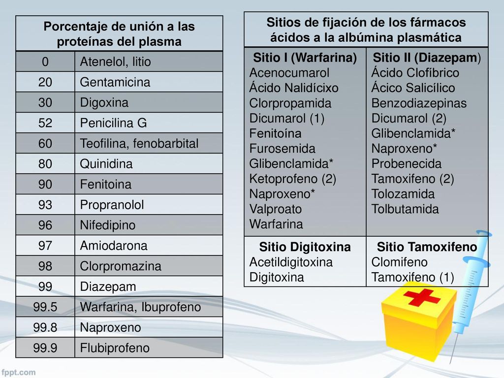 Sitios de fijación de los fármacos ácidos a la albúmina plasmática