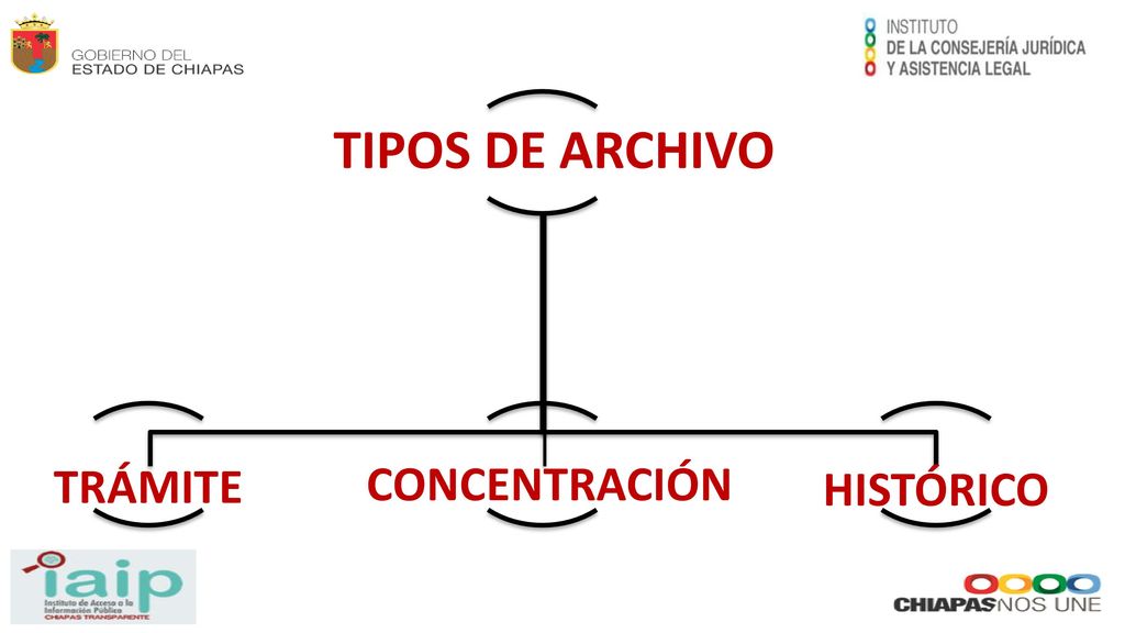 TIPOS DE ARCHIVO TRÁMITE CONCENTRACIÓN HISTÓRICO
