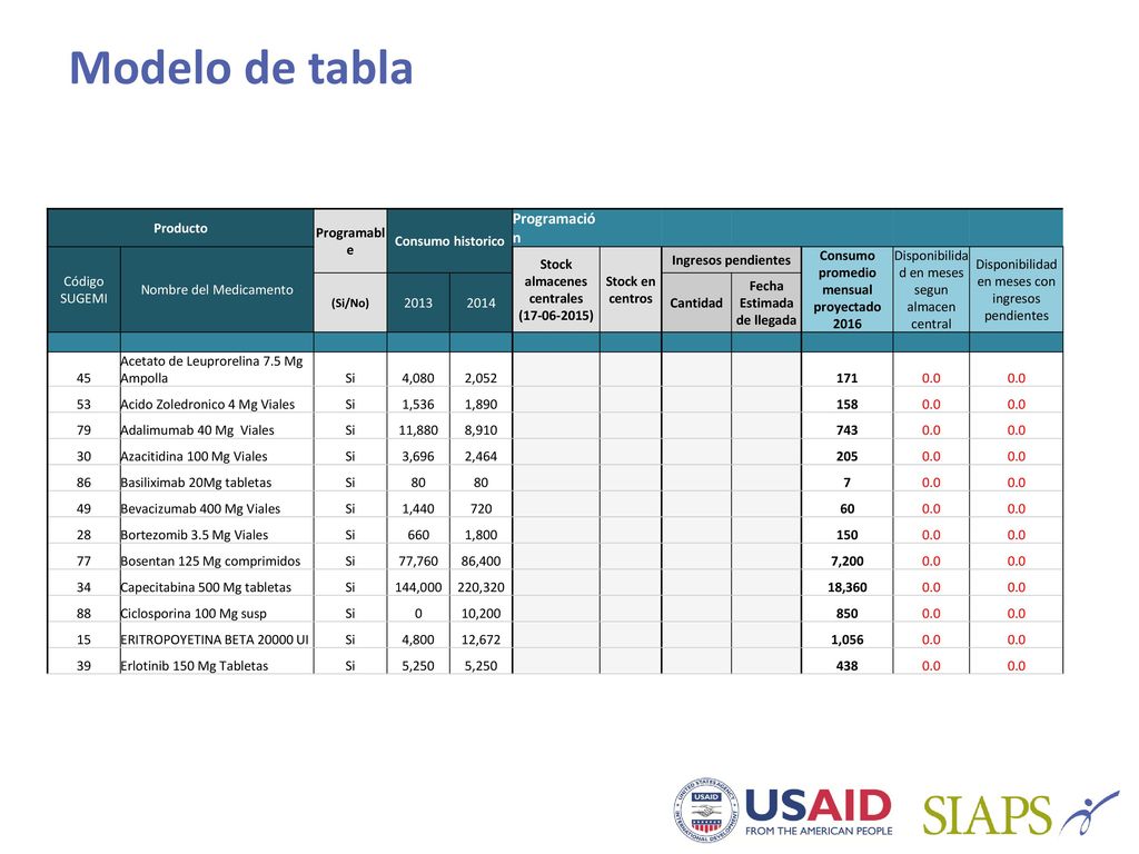 Modelo de tabla Programación Producto Programable Consumo historico