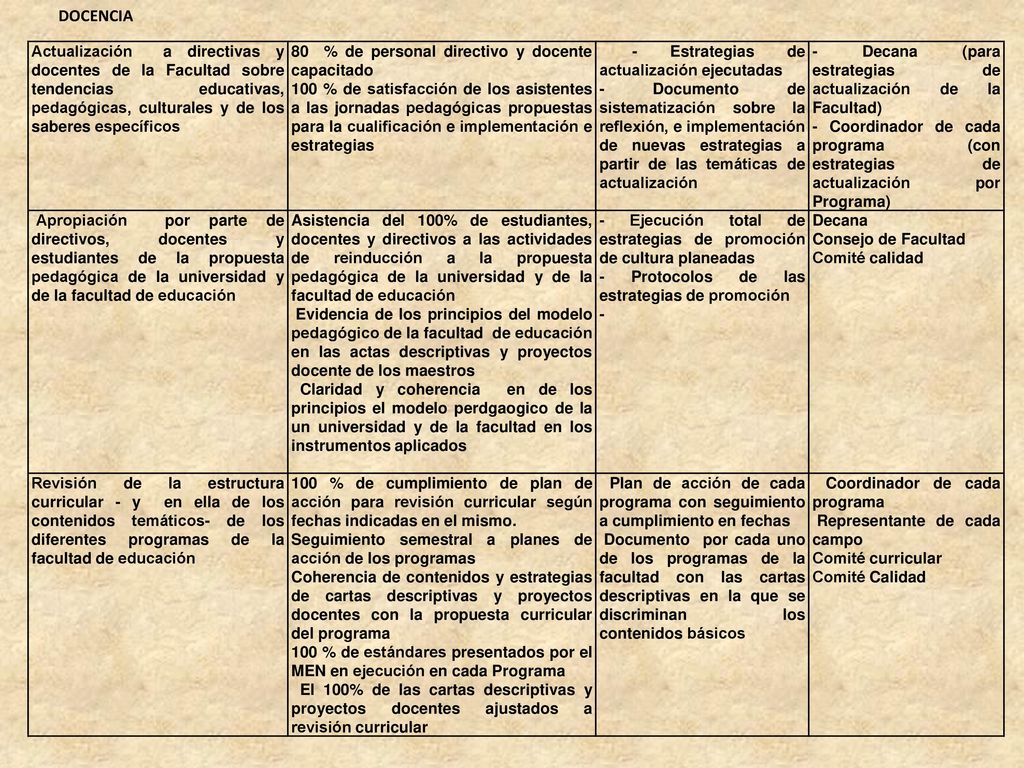 DOCENCIA Actualización a directivas y docentes de la Facultad sobre tendencias educativas, pedagógicas, culturales y de los saberes específicos.