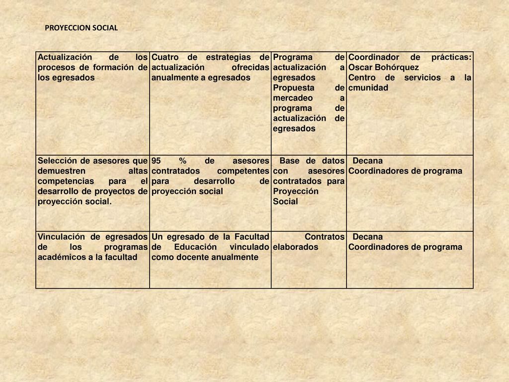 PROYECCION SOCIAL Actualización de los procesos de formación de los egresados.