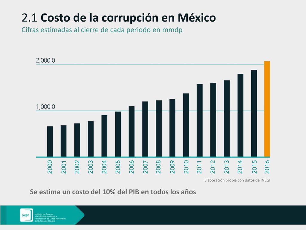 2.1 Costo de la corrupción en México