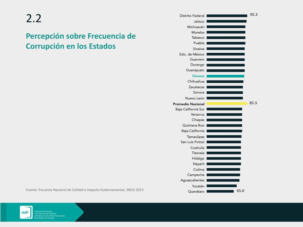 2.2 Percepción sobre Frecuencia de Corrupción en los Estados
