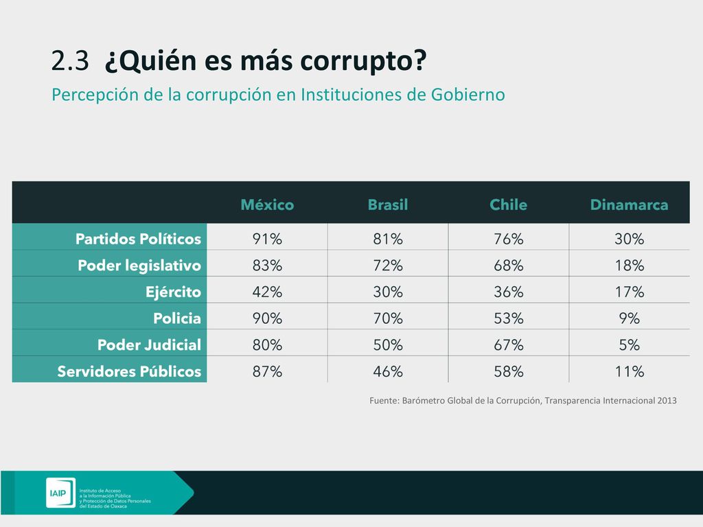 2.3 ¿Quién es más corrupto Percepción de la corrupción en Instituciones de Gobierno.