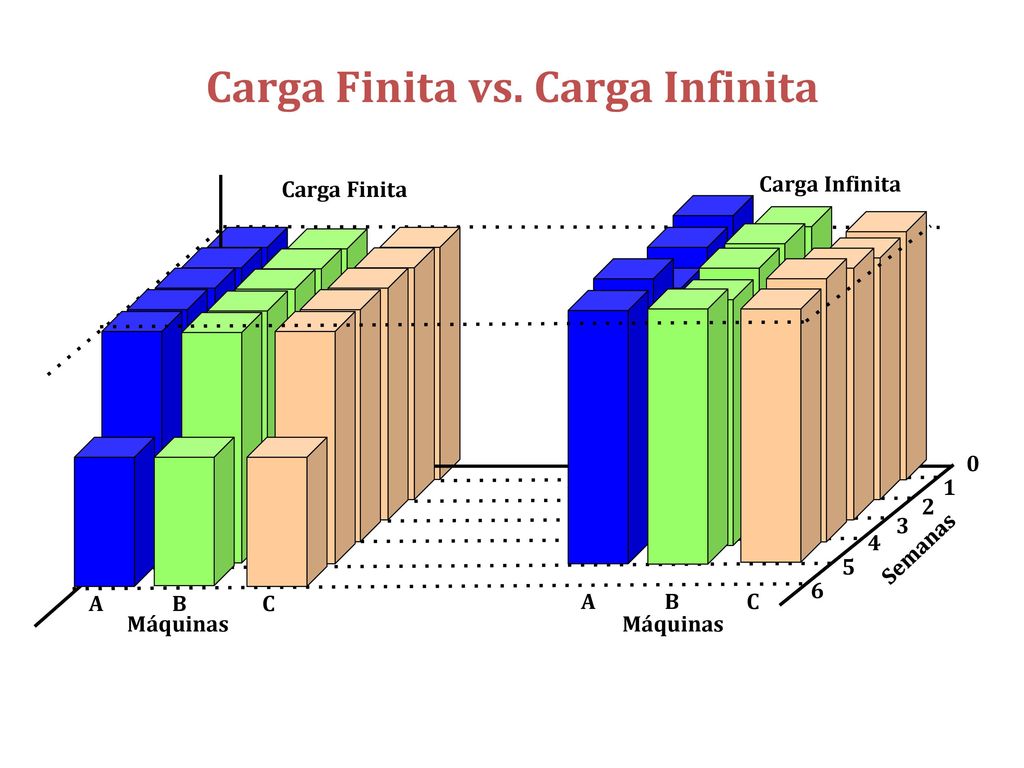 Carga Infinita La Carga Infinita ocurre cuando una tarea es asignada a una máquina simplemente basándose en qué se necesita a lo largo del tiempo.