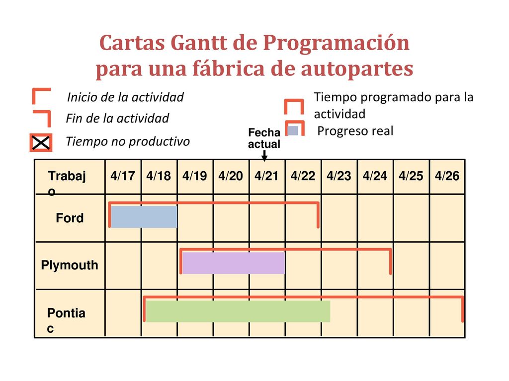 Carta Gantt de Carga para los centros de trabajo de una fábrica de lavadoras