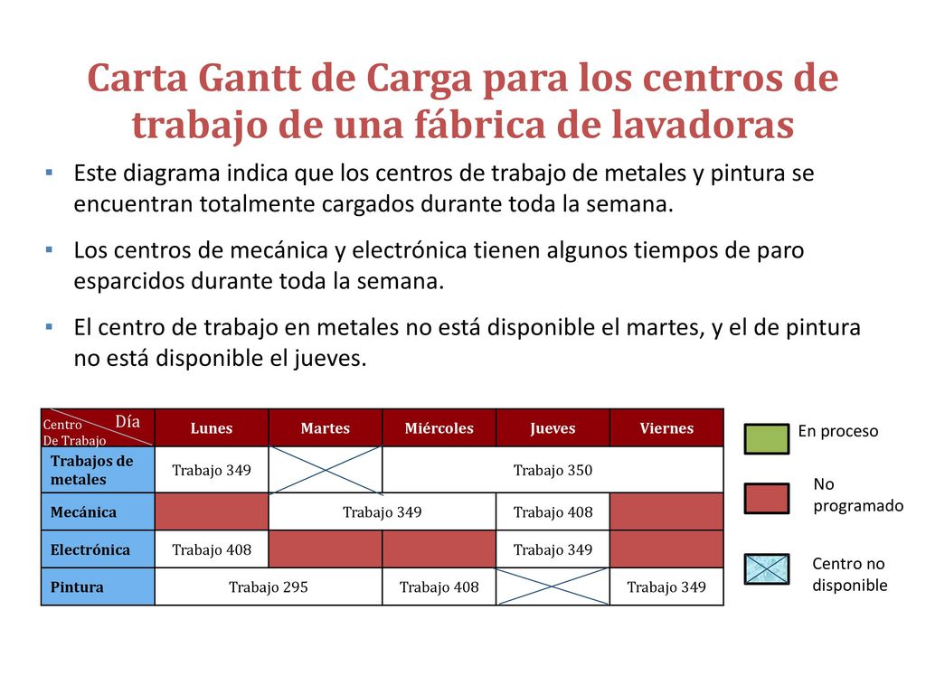 Cartas Gantt de Carga para la utilización de los quirófanos en un hospital
