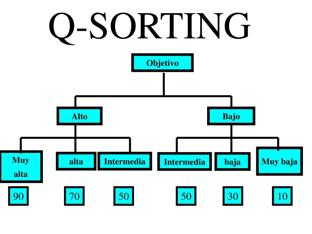 Q-SORTING Objetivo Alto Bajo Muy baja Muy alta alta