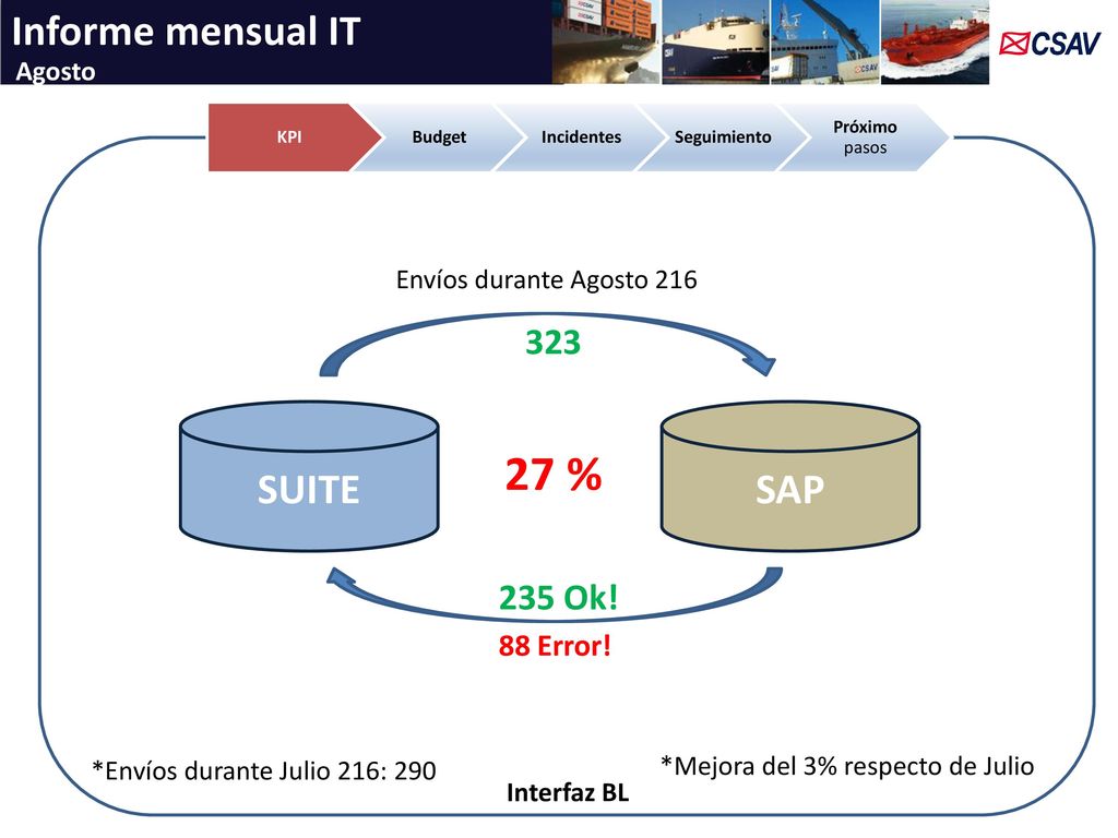 27 % Informe mensual IT SUITE SAP Ok! 88 Error! Agosto