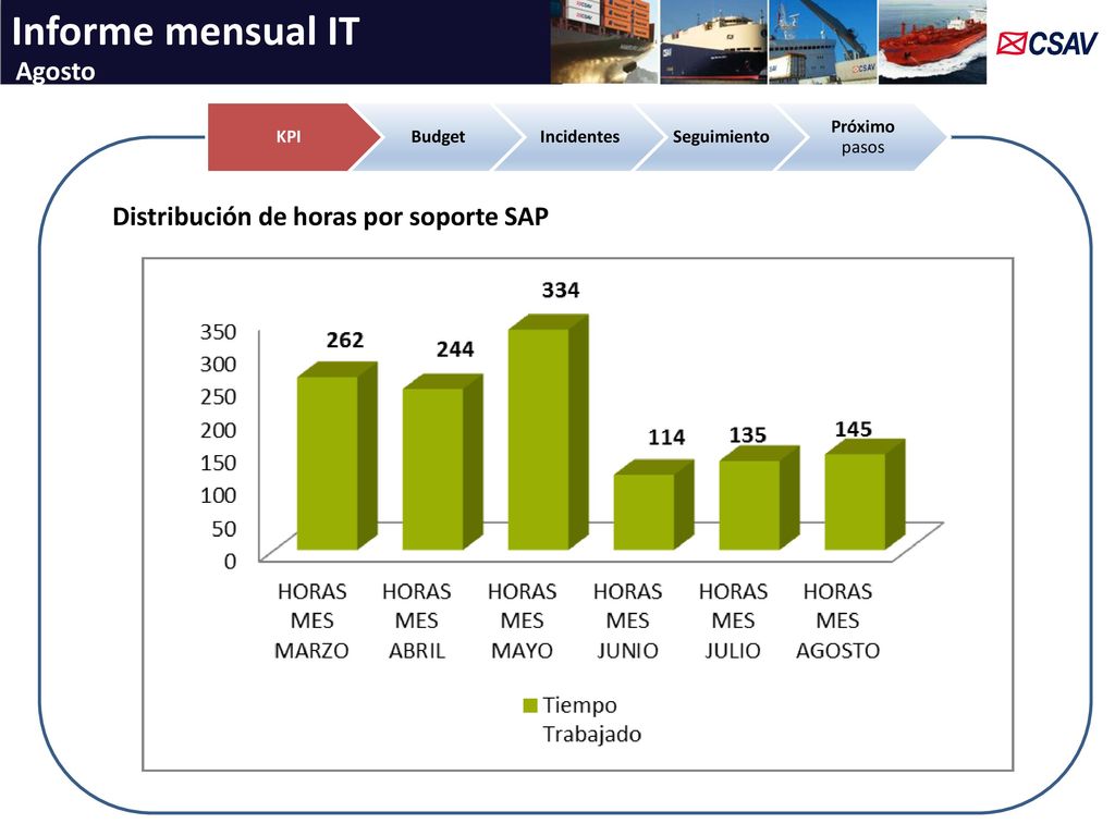 Informe mensual IT Agosto Distribución de horas por soporte SAP KPI