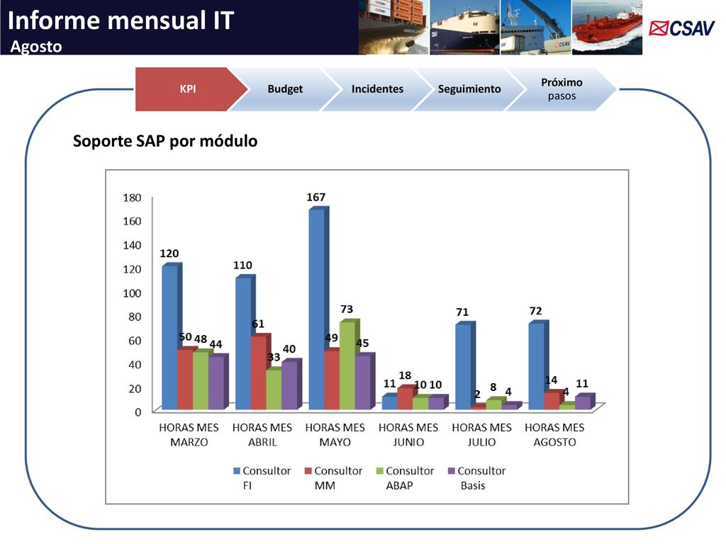 Informe mensual IT Agosto Soporte SAP por módulo KPI Budget Incidentes