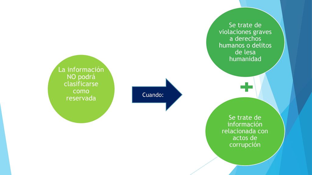 LA CLASIFICACIÓN: es el proceso mediante el cual el sujeto obligado determina que la información en su poder actualiza alguno de los supuestos de reserva o confidencialidad.