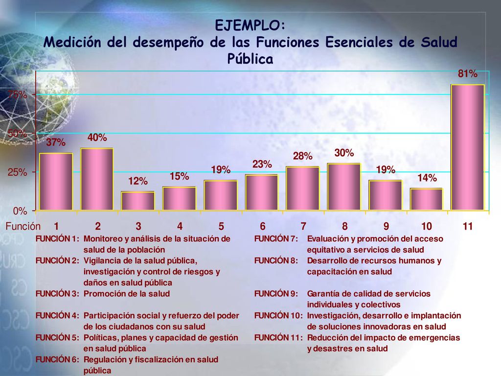 EJEMPLO: Medición del desempeño de las Funciones Esenciales de Salud Pública