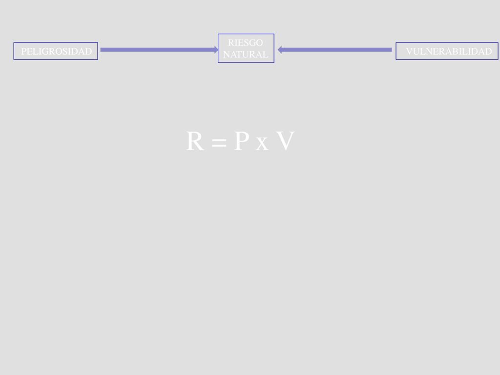 RIESGO NATURAL PELIGROSIDAD PELIGROSIDAD VULNERABILIDAD R = P x V