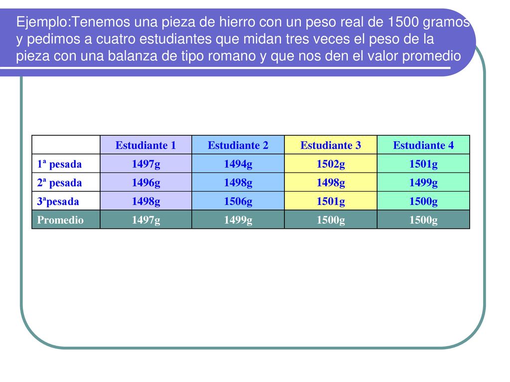 Ejemplo:Tenemos una pieza de hierro con un peso real de 1500 gramos y pedimos a cuatro estudiantes que midan tres veces el peso de la pieza con una balanza de tipo romano y que nos den el valor promedio