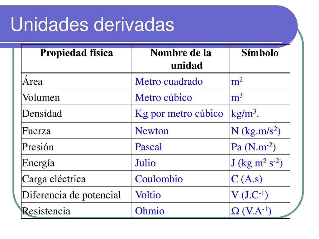 Unidades derivadas Propiedad física Nombre de la unidad Símbolo Área