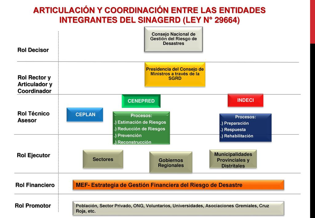 ARTICULACIÓN Y COORDINACIÓN ENTRE LAS ENTIDADES INTEGRANTES DEL SINAGERD (LEY N° 29664)