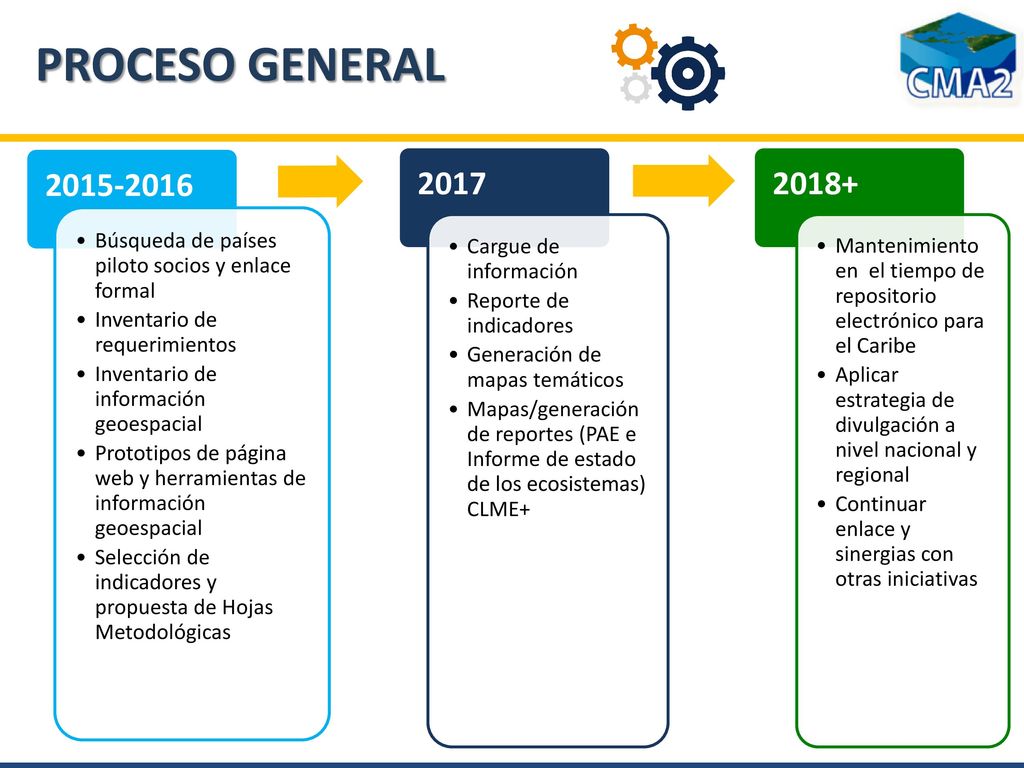 PROCESO GENERAL Búsqueda de países piloto socios y enlace formal. Inventario de requerimientos.