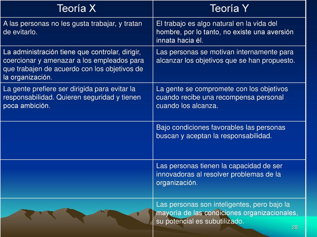 Teoría X Teoría Y. A las personas no les gusta trabajar, y tratan de evitarlo.