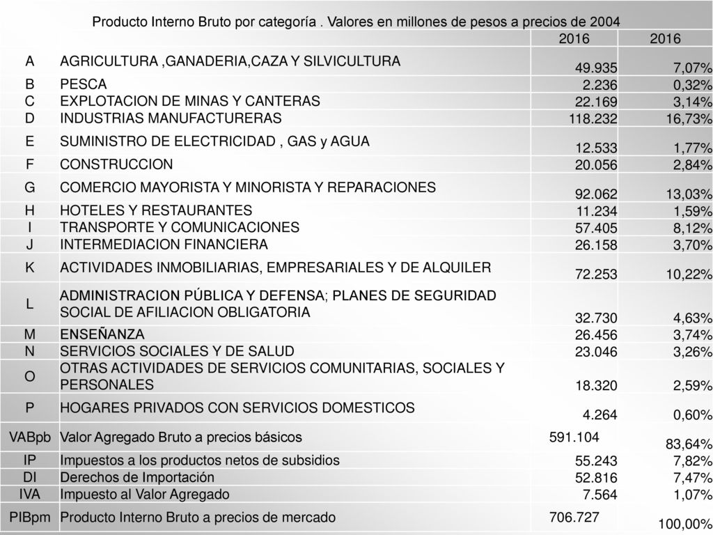 Producto Interno Bruto por categoría