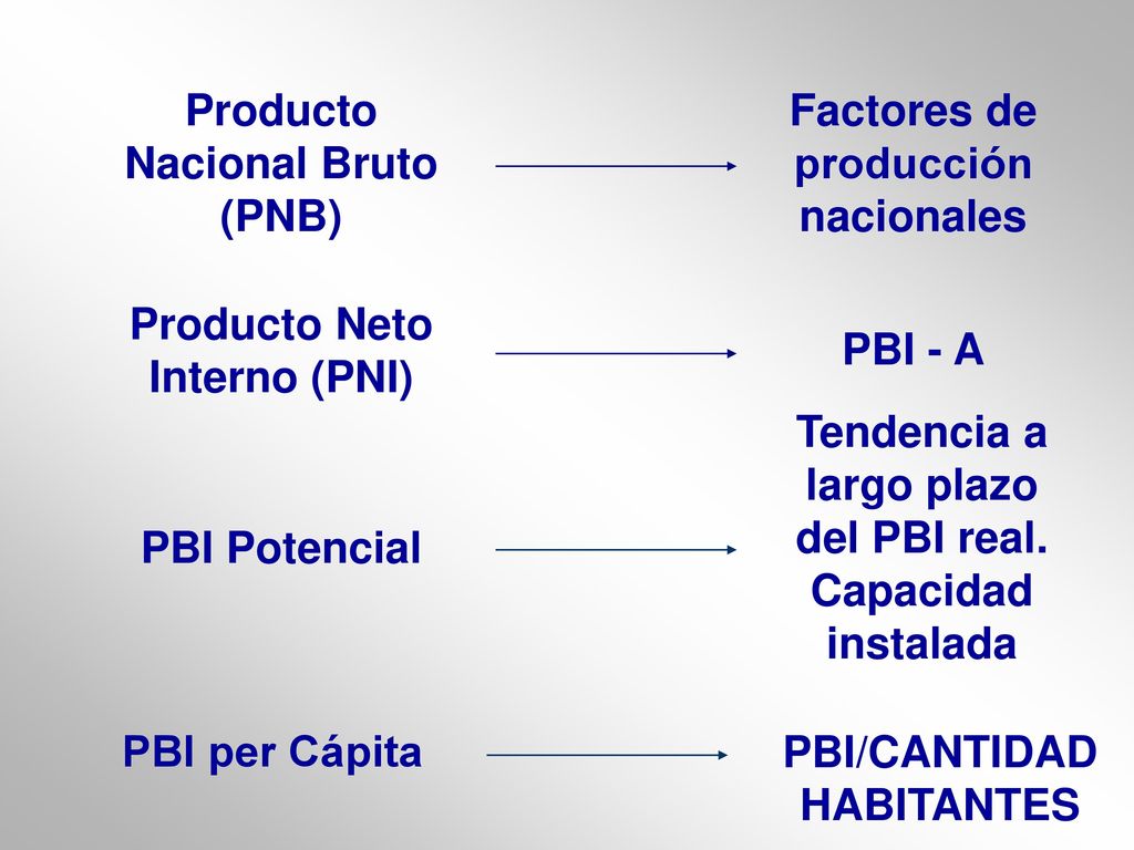 Producto Nacional Bruto (PNB) Factores de producción nacionales