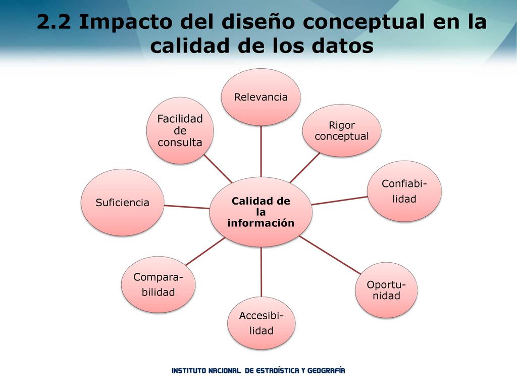 2.2 Impacto del diseño conceptual en la calidad de los datos