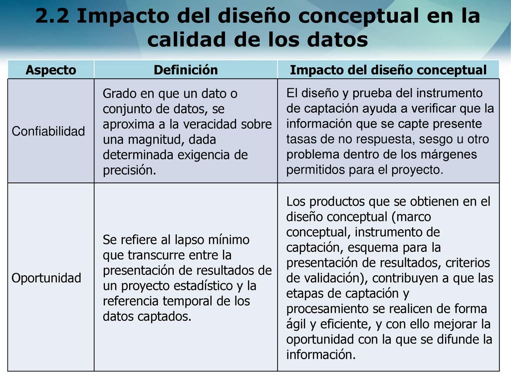 2.2 Impacto del diseño conceptual en la calidad de los datos