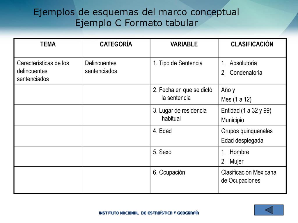 Ejemplos de esquemas del marco conceptual Ejemplo C Formato tabular