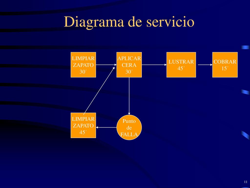 Diagrama de servicio LIMPIAR ZAPATO 30´ APLICAR CERA 30´ LUSTRAR 45´