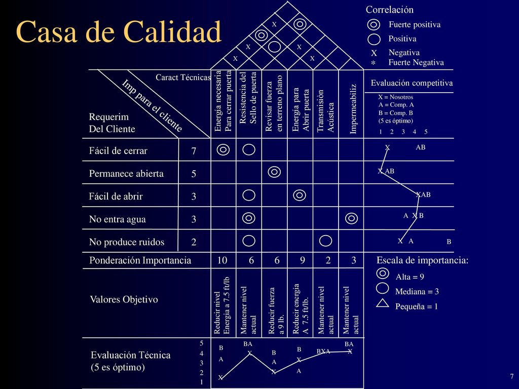 Casa de Calidad Requerim Del Cliente Imp para el cliente