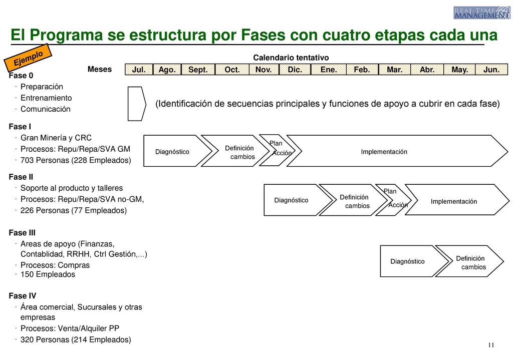 El Programa se estructura por Fases con cuatro etapas cada una