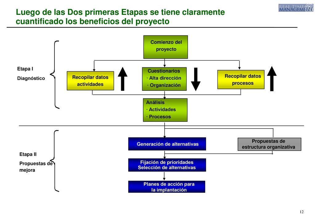 Luego de las Dos primeras Etapas se tiene claramente cuantificado los beneficios del proyecto