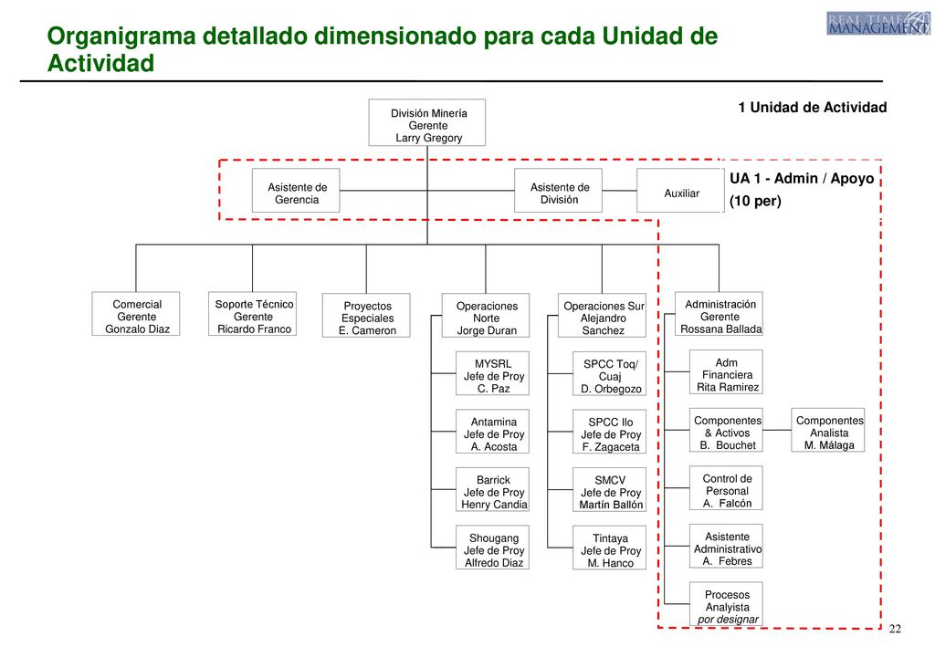 Organigrama detallado dimensionado para cada Unidad de Actividad