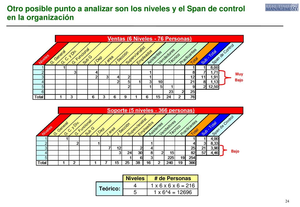 Otro posible punto a analizar son los niveles y el Span de control en la organización