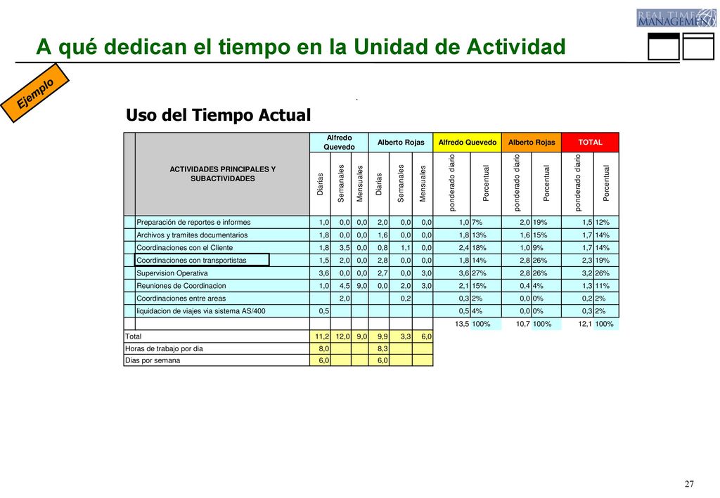 A qué dedican el tiempo en la Unidad de Actividad
