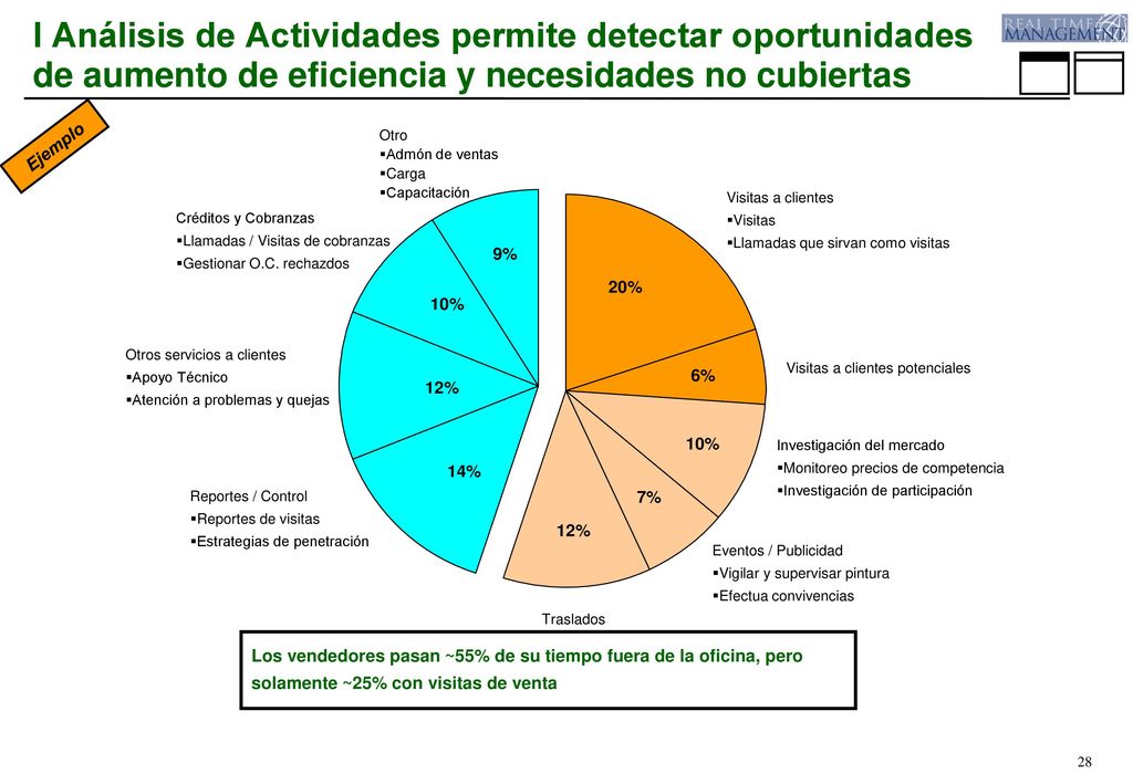 l Análisis de Actividades permite detectar oportunidades de aumento de eficiencia y necesidades no cubiertas
