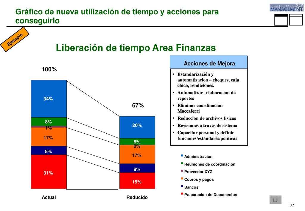 Gráfico de nueva utilización de tiempo y acciones para conseguirlo