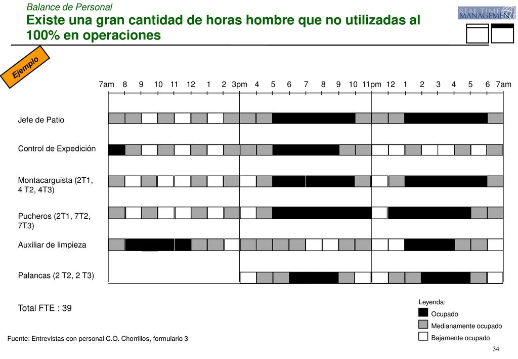 Balance de Personal Existe una gran cantidad de horas hombre que no utilizadas al 100% en operaciones