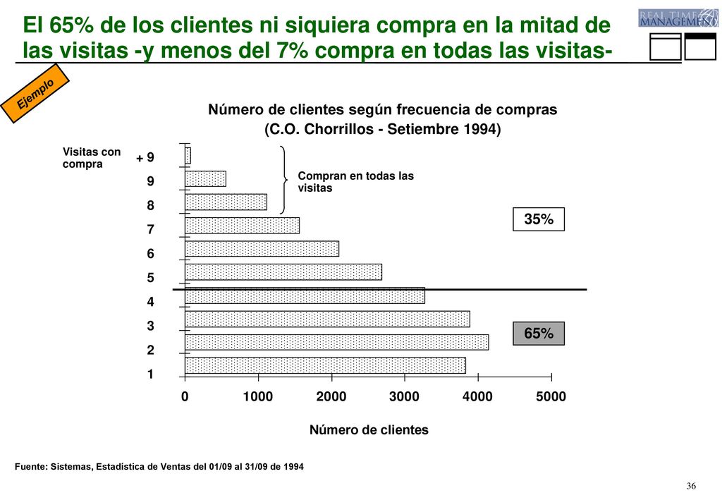 El 65% de los clientes ni siquiera compra en la mitad de las visitas -y menos del 7% compra en todas las visitas-