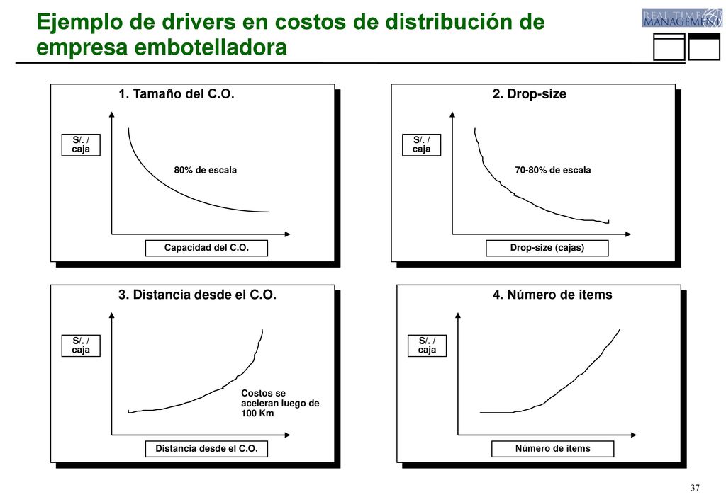 Ejemplo de drivers en costos de distribución de empresa embotelladora