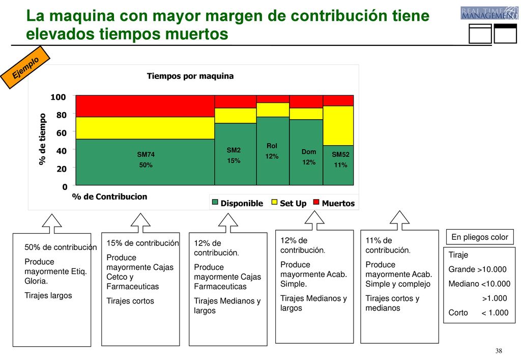 La maquina con mayor margen de contribución tiene elevados tiempos muertos