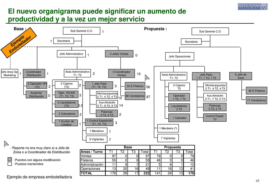 El nuevo organigrama puede significar un aumento de productividad y a la vez un mejor servicio