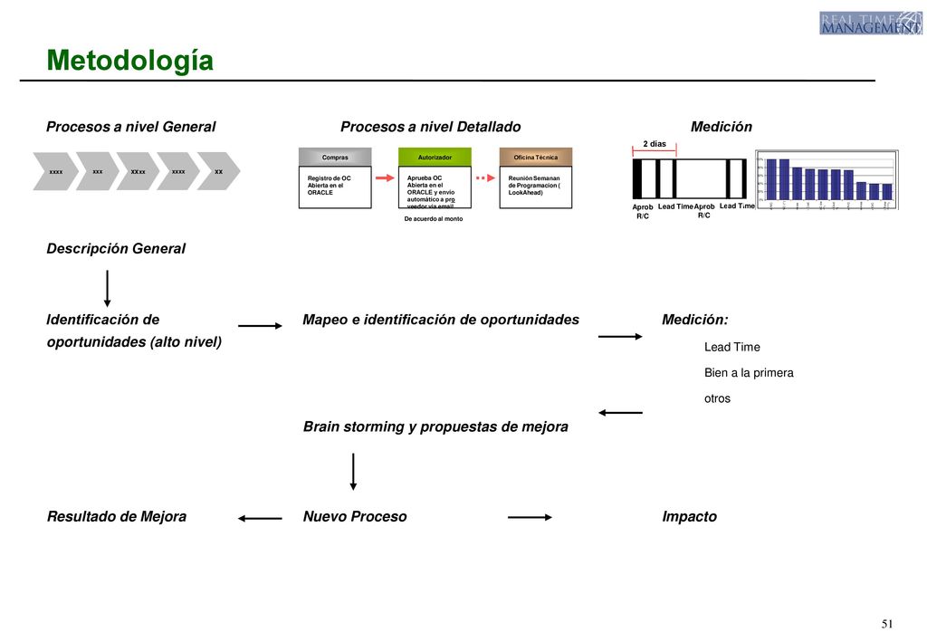 Metodología Procesos a nivel General Procesos a nivel Detallado