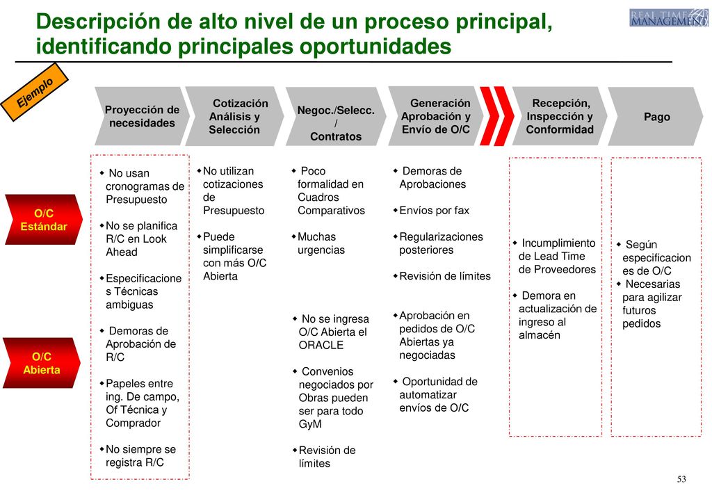 Descripción de alto nivel de un proceso principal, identificando principales oportunidades