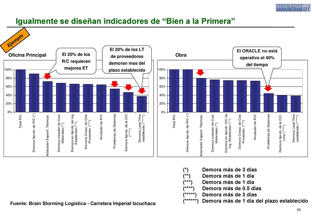 Igualmente se diseñan indicadores de Bien a la Primera