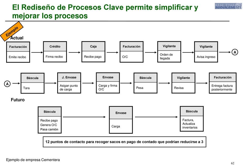 El Rediseño de Procesos Clave permite simplificar y mejorar los procesos