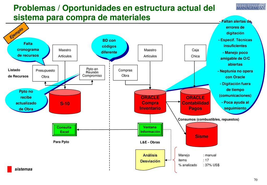Problemas / Oportunidades en estructura actual del sistema para compra de materiales