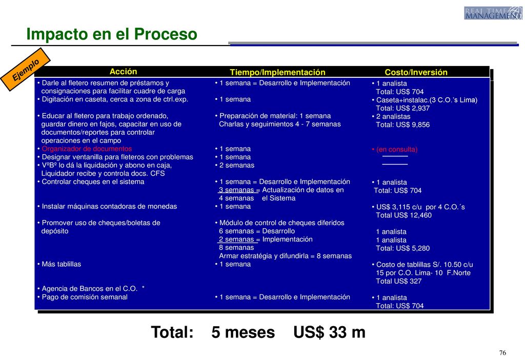 Impacto en el Proceso Ejemplo Total: 5 meses US$ 33 m