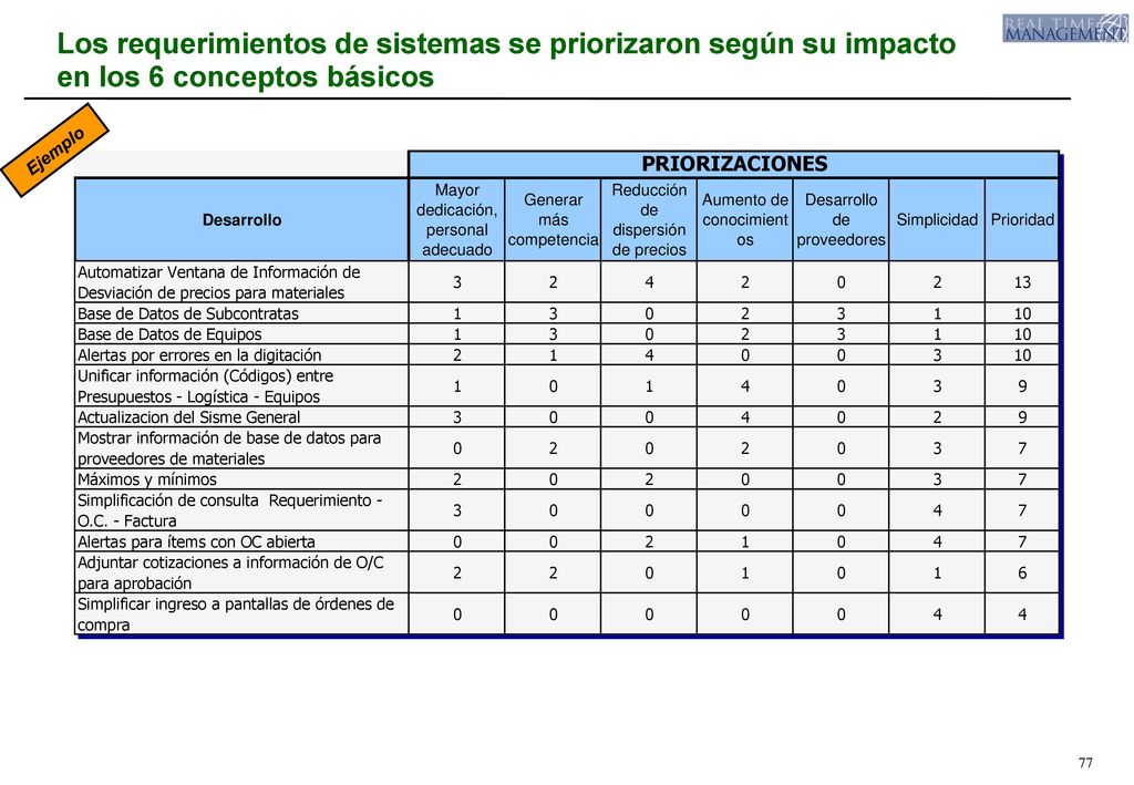 Los requerimientos de sistemas se priorizaron según su impacto en los 6 conceptos básicos